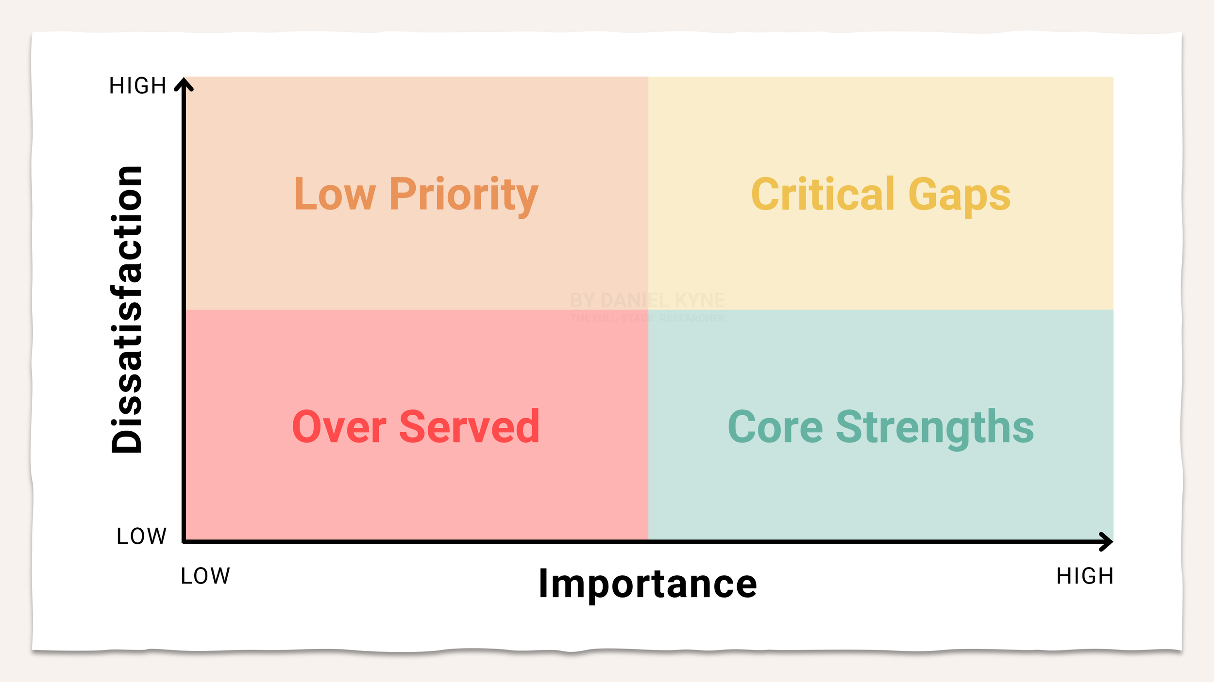 sandwich gap COLLECTIONS まとめ　まとめ2 User Research Guide: How To Run An Opportunity Gap Survey